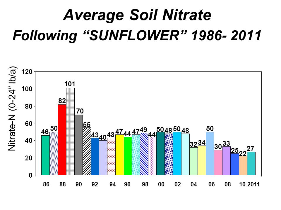 Average Soil Nitrate Following SUNFLOWER
