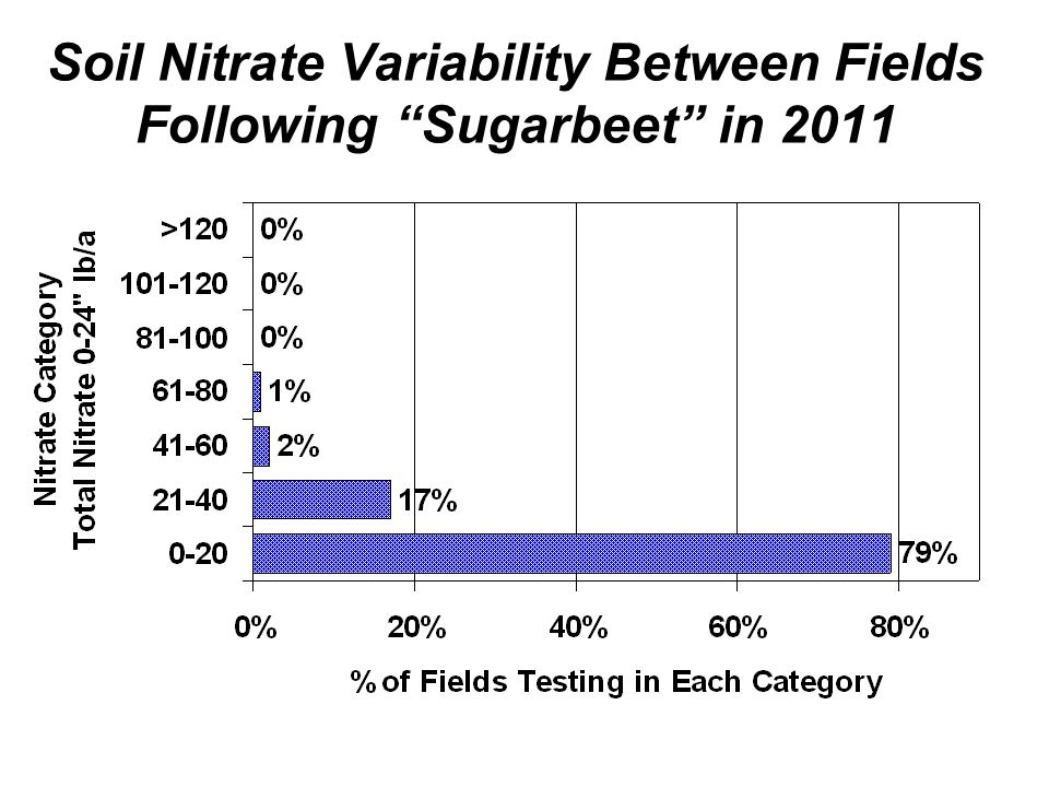 Soil Nitrate Variability Between Fields Following Sugarbeet in 2011