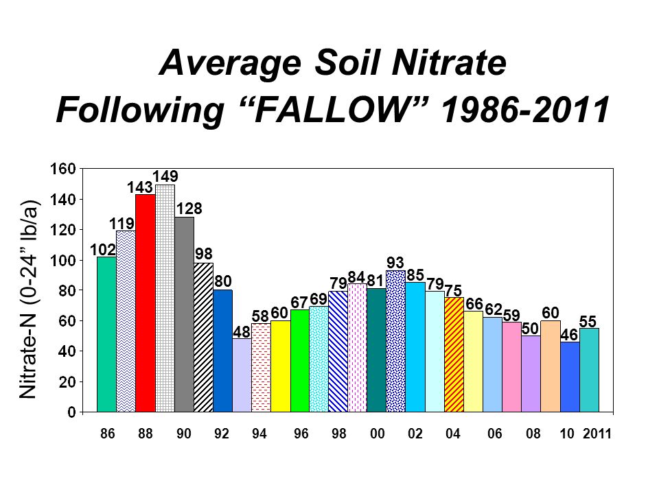 Average Soil Nitrate Following FALLOW