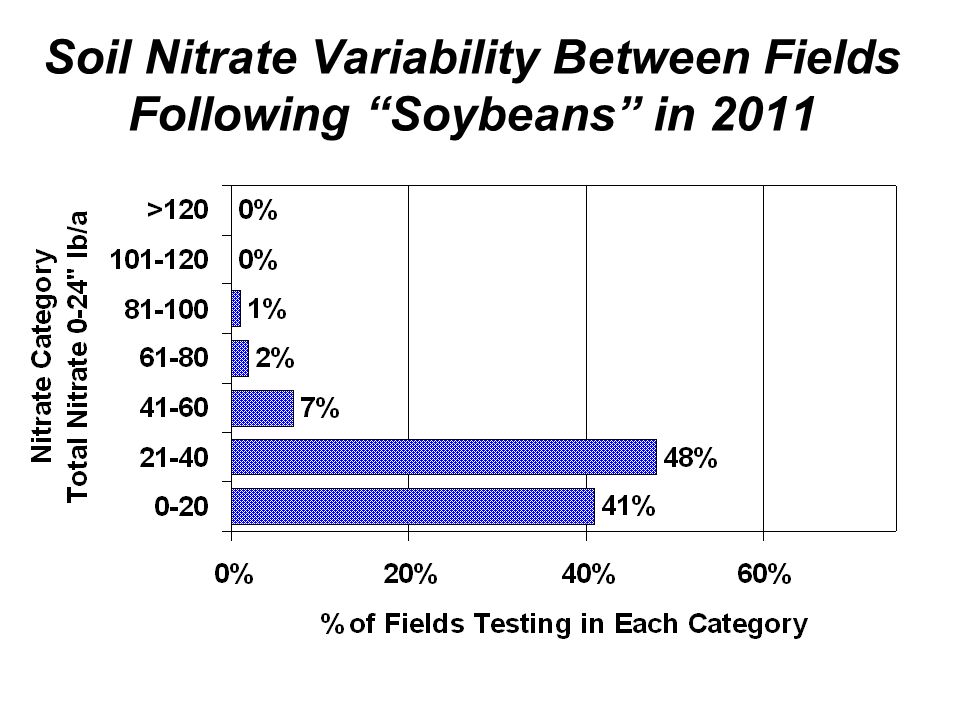 Soil Nitrate Variability Between Fields Following Soybeans in 2011