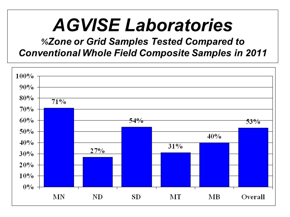 AGVISE Laboratories %Zone or Grid Samples Tested Compared to Conventional Whole Field Composite Samples in 2011