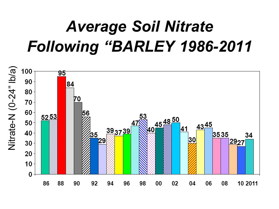 Average Soil Nitrate Following BARLEY