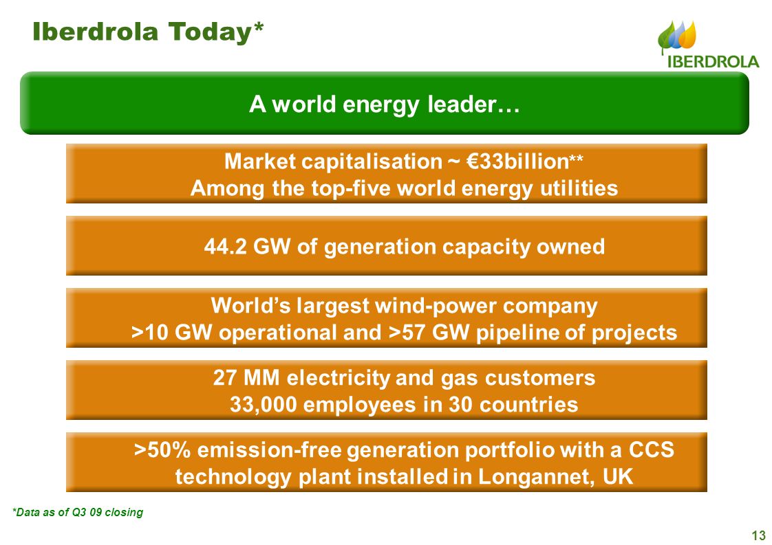 Iberdrola Today* A world energy leader…