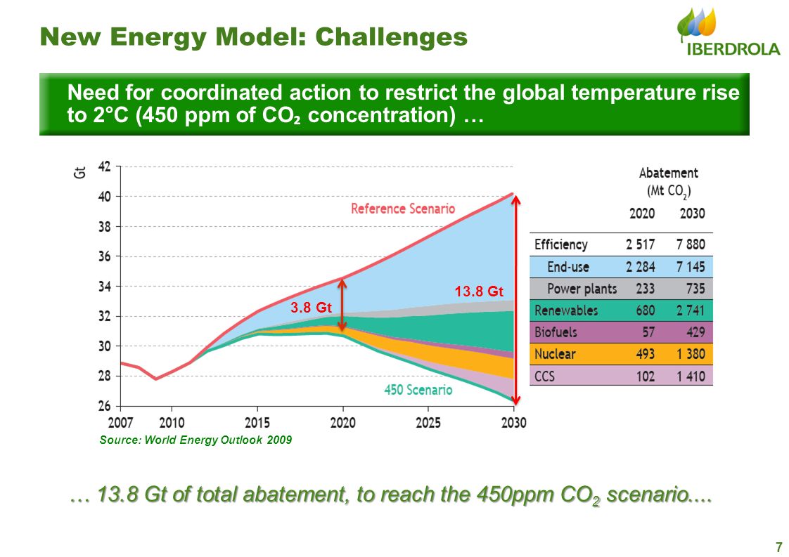 … 13.8 Gt of total abatement, to reach the 450ppm CO2 scenario....