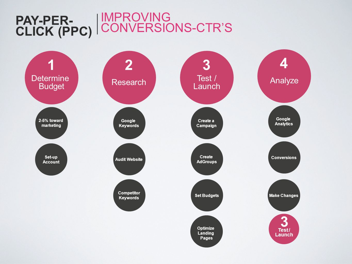 PAY-PER-CLICK (PPC) IMPROVING CONVERSIONS-CTR’S Determine