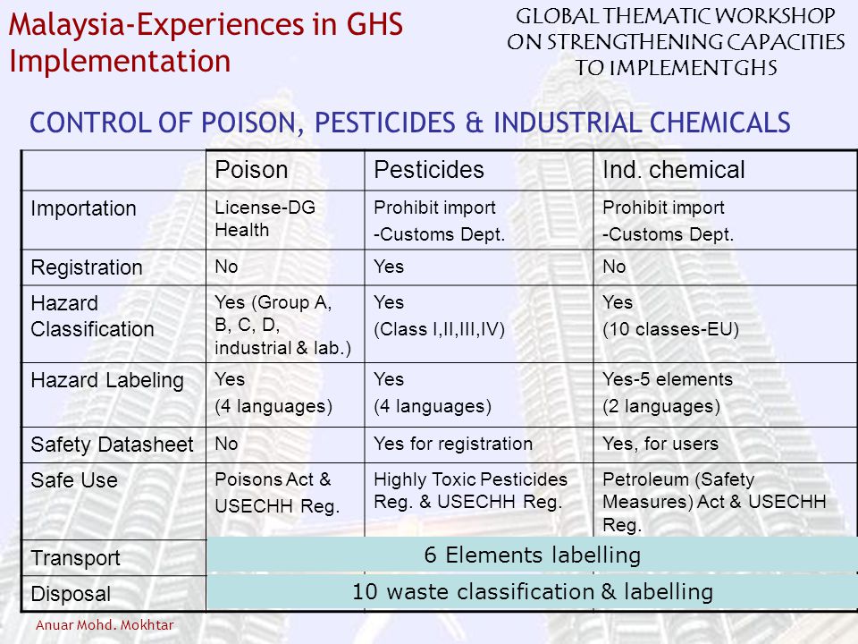 CONTROL OF POISON, PESTICIDES & INDUSTRIAL CHEMICALS