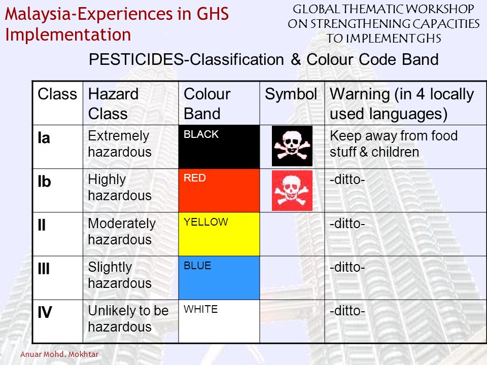 PESTICIDES-Classification & Colour Code Band