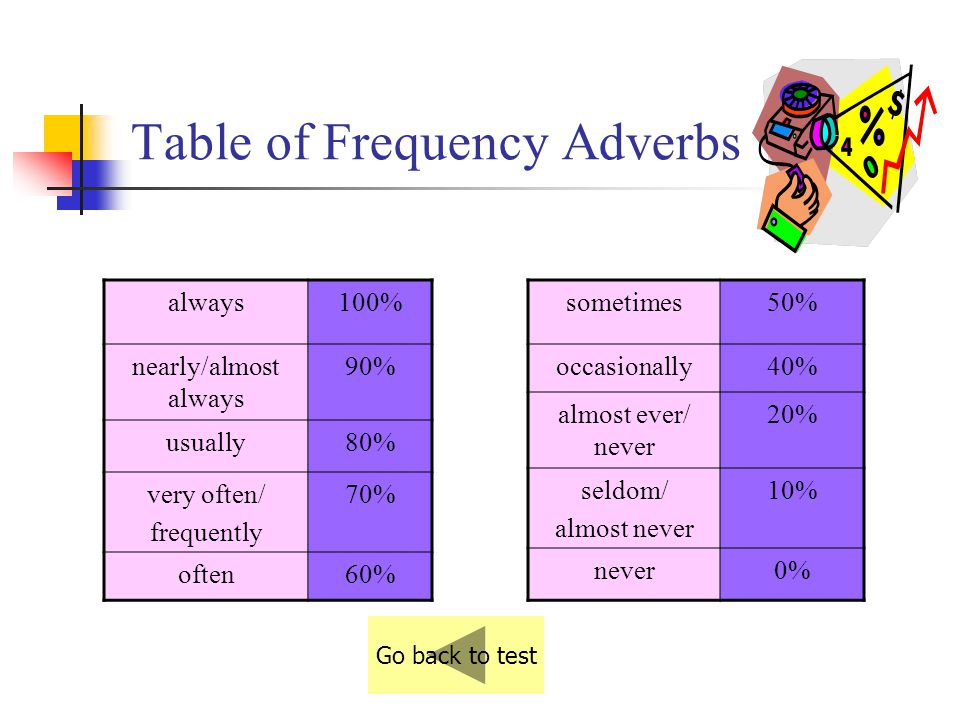 Table of Frequency Adverbs