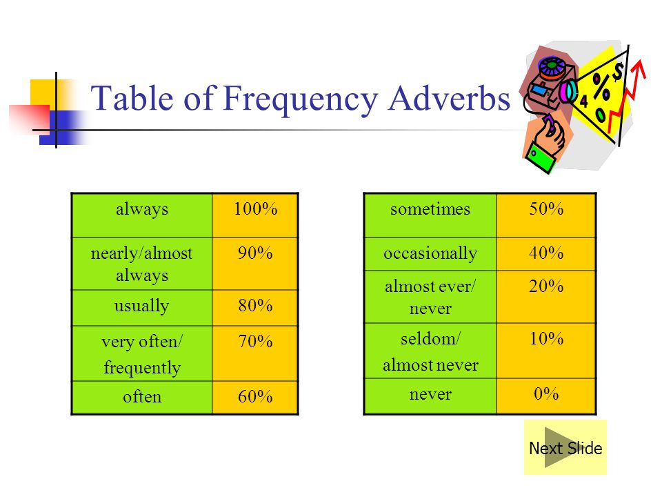 Table of Frequency Adverbs