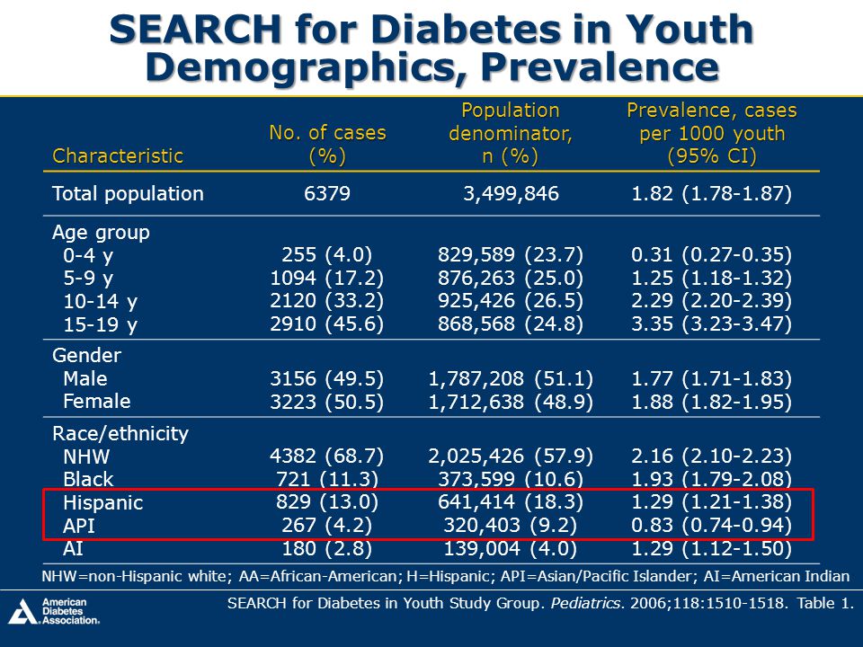 SEARCH for Diabetes in Youth Demographics, Prevalence