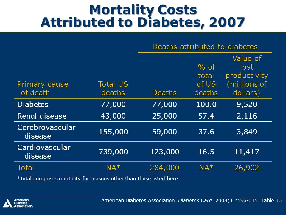 Mortality Costs Attributed to Diabetes, 2007