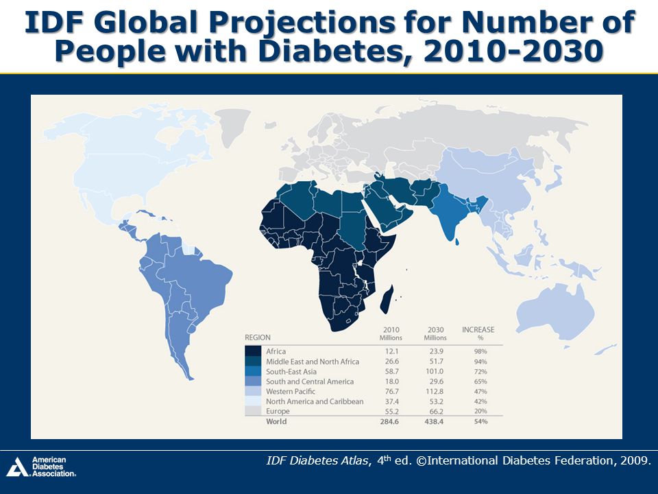 IDF Global Projections for Number of People with Diabetes,