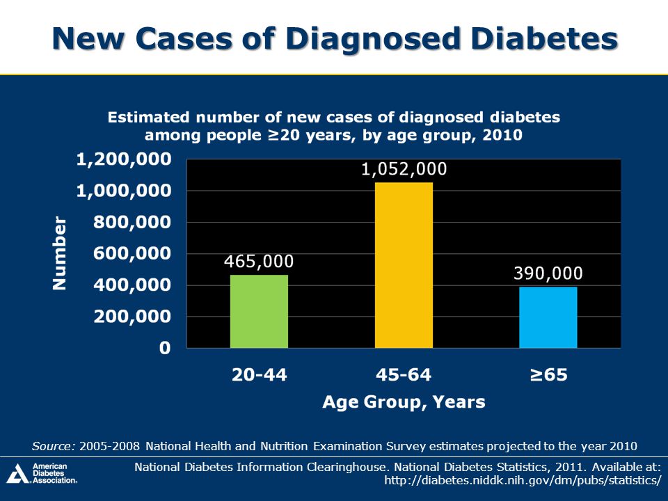 New Cases of Diagnosed Diabetes