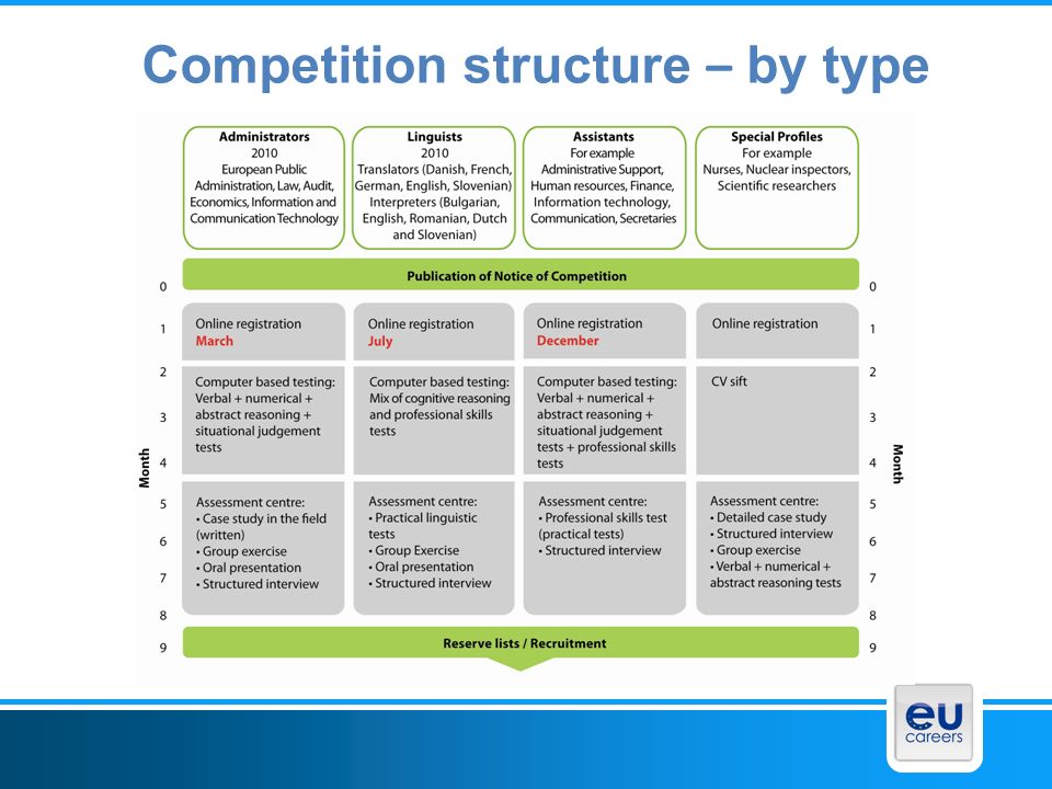 Competition structure – by type