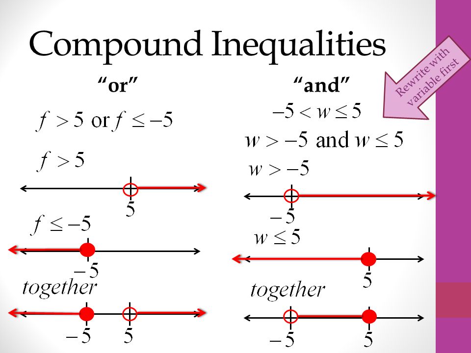 Compound Inequalities