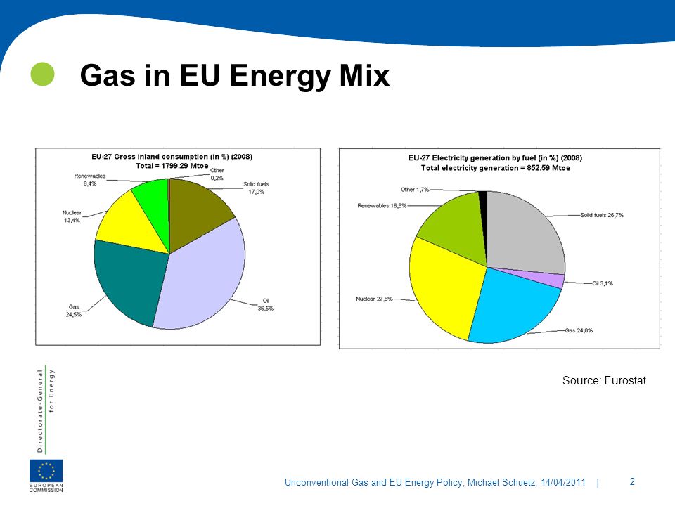 Gas in EU Energy Mix Source: Eurostat