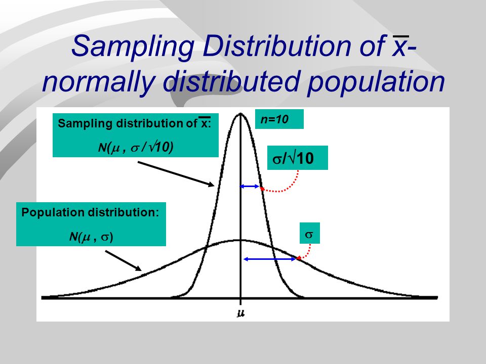 Sampling Distribution of x- normally distributed population