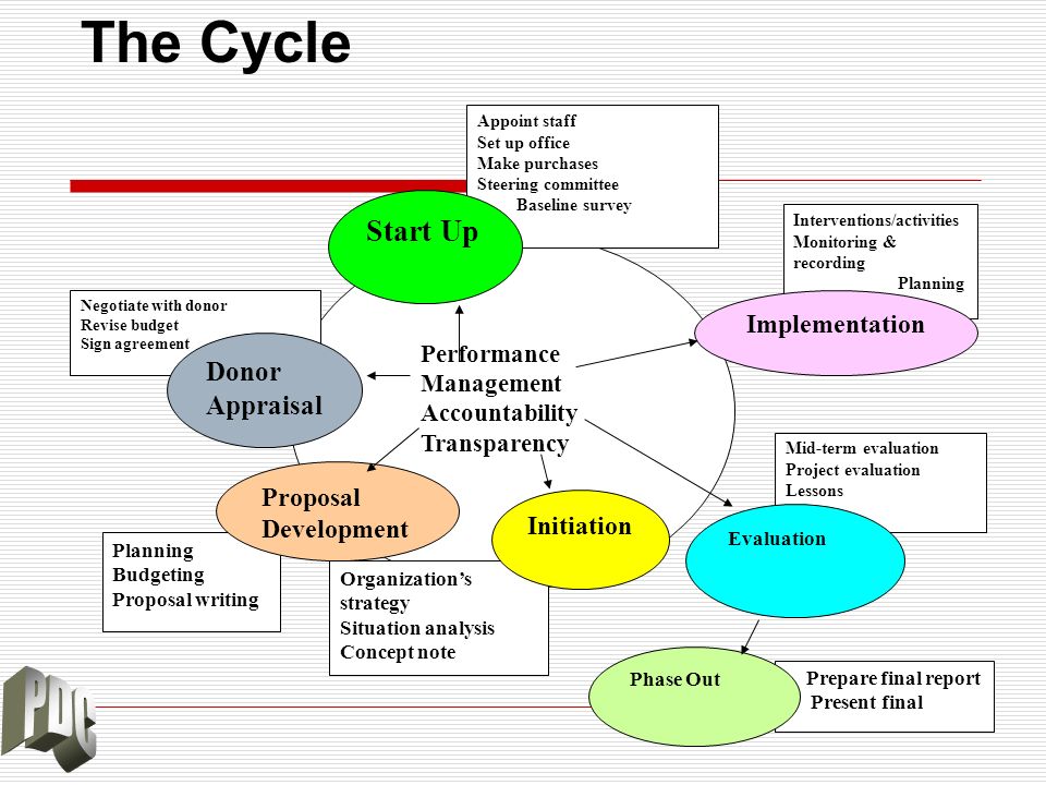 The Cycle Start Up Donor Appraisal Implementation Proposal Development