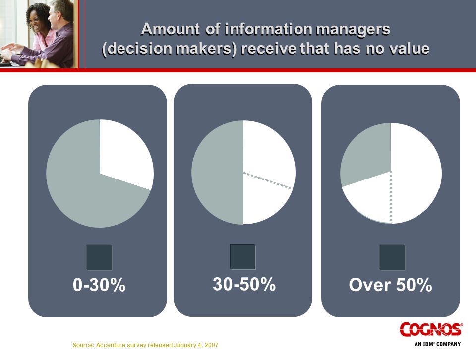 Amount of information managers (decision makers) receive that has no value