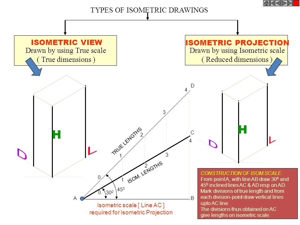 H H D D L L TYPES OF ISOMETRIC DRAWINGS ISOMETRIC VIEW