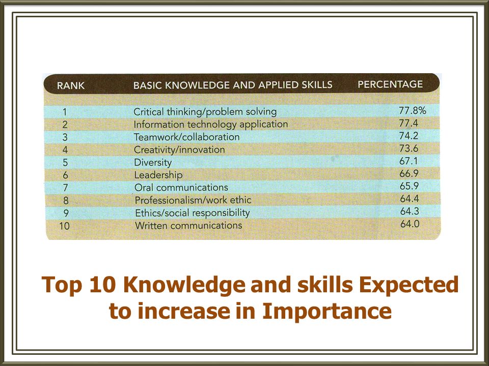 Top 10 Knowledge and skills Expected to increase in Importance