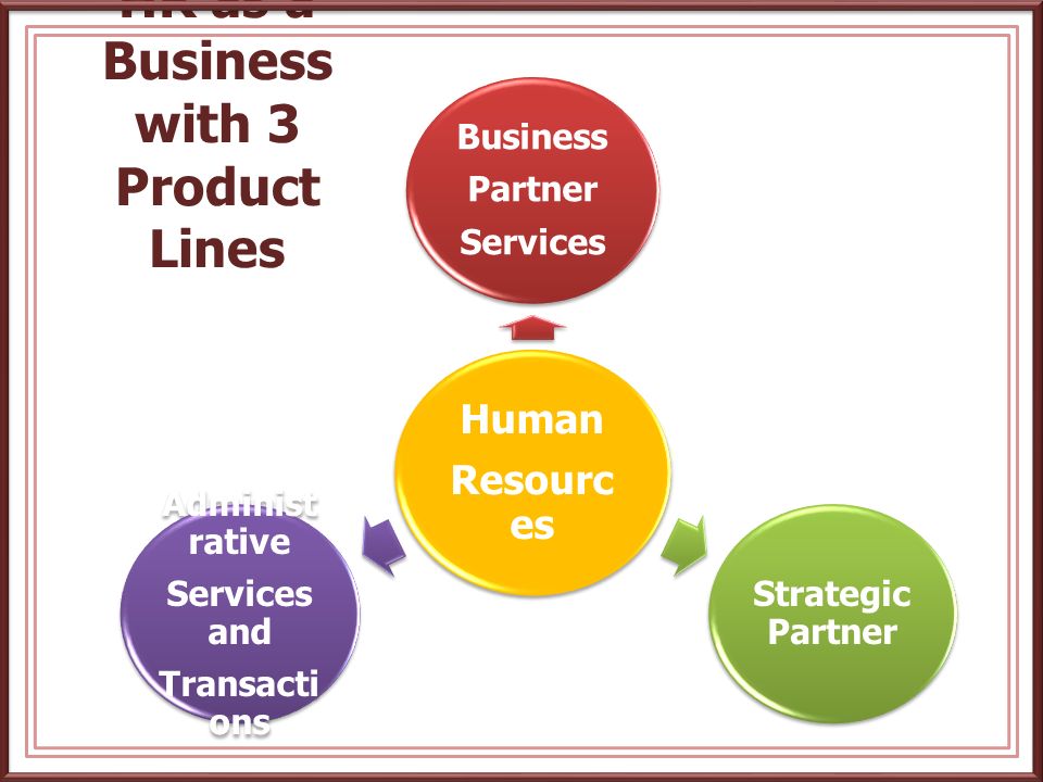 HR as a Business with 3 Product Lines
