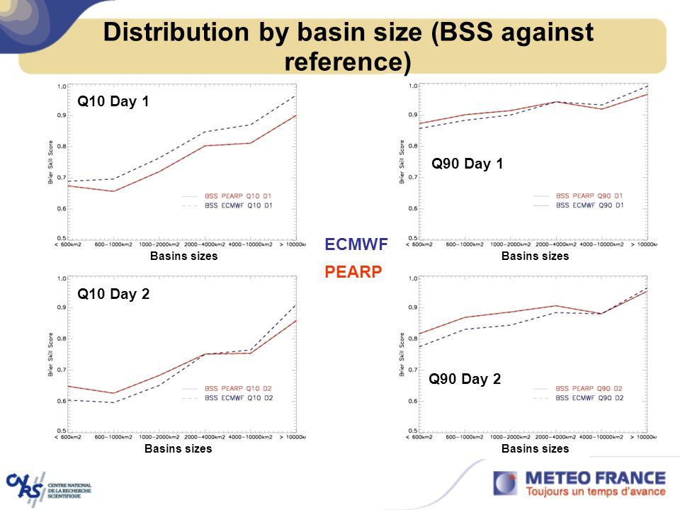 Distribution by basin size (BSS against reference)