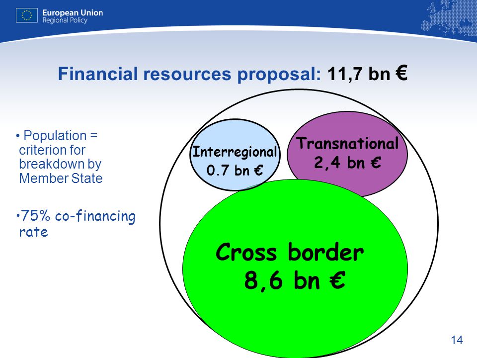 Financial resources proposal: 11,7 bn €
