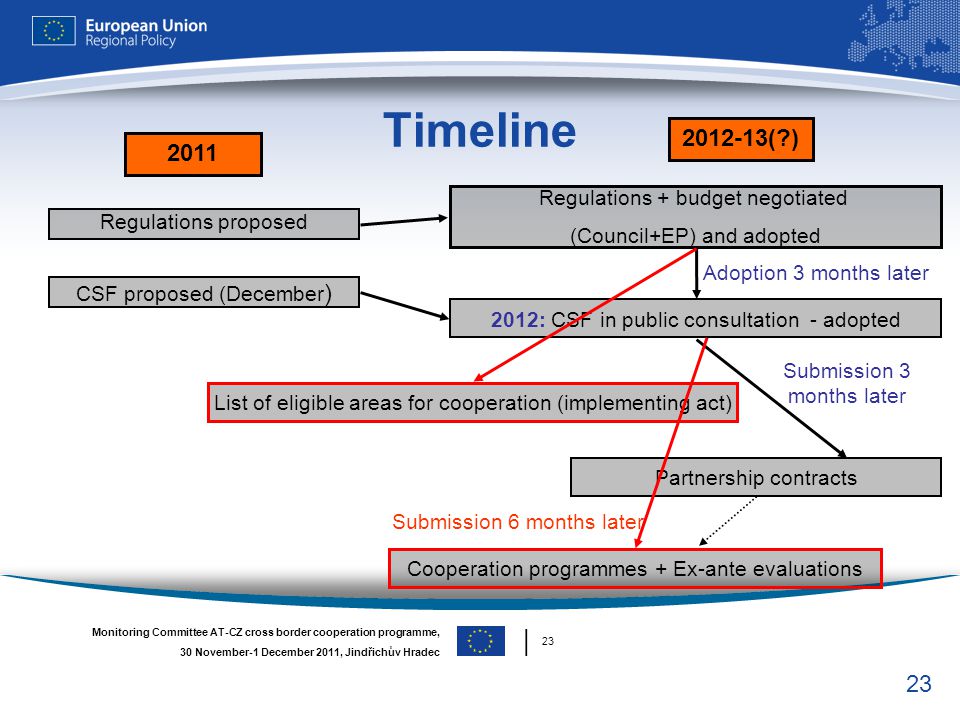 Timeline ( ) 2011 │ 23 Regulations + budget negotiated