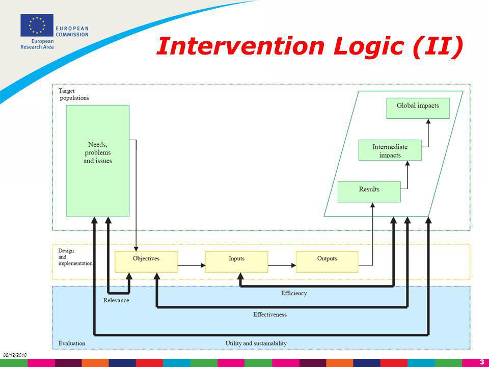 Intervention Logic (II)