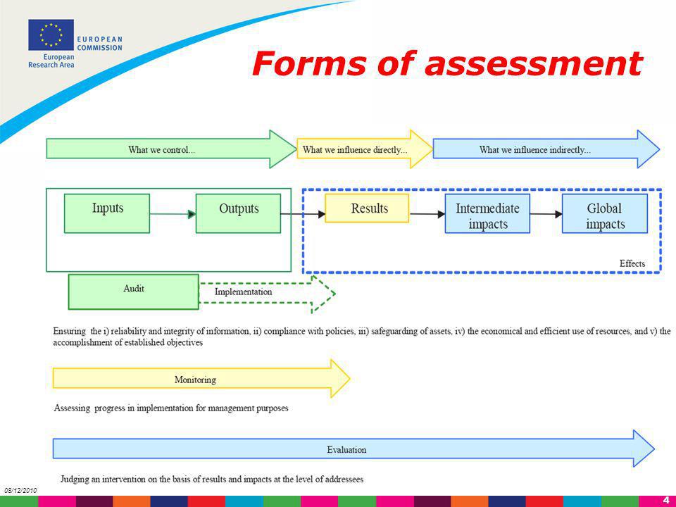Forms of assessment 08/12/2010