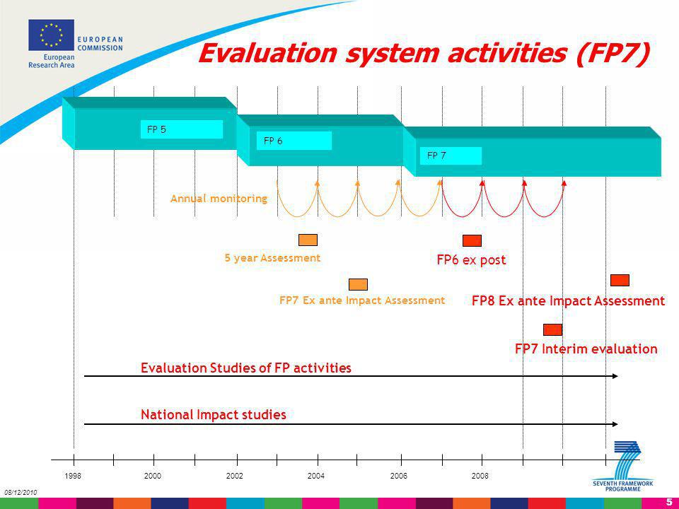 Evaluation system activities (FP7)