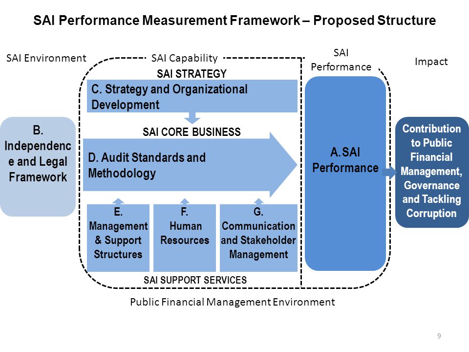 SAI Performance Measurement Framework – Proposed Structure