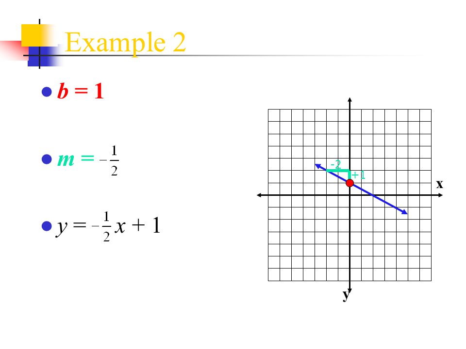 Example 2 b = 1 m = y = x + 1 x y +1 -2