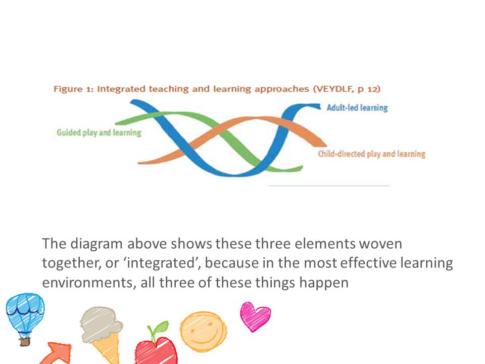 The diagram above shows these three elements woven together, or ‘integrated’, because in the most effective learning environments, all three of these things happen