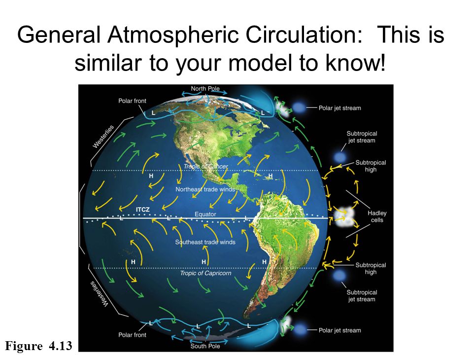 General Atmospheric Circulation: This is similar to your model to know!