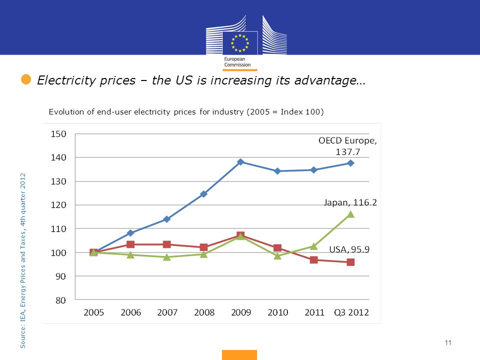 Electricity prices – the US is increasing its advantage…