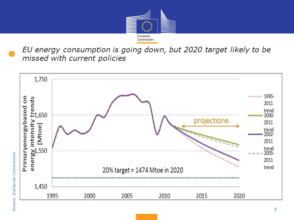 EU energy consumption is going down, but 2020 target likely to be missed with current policies