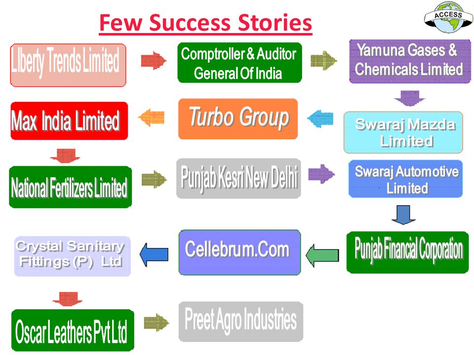 Few Success Stories Comptroller & Auditor General Of India