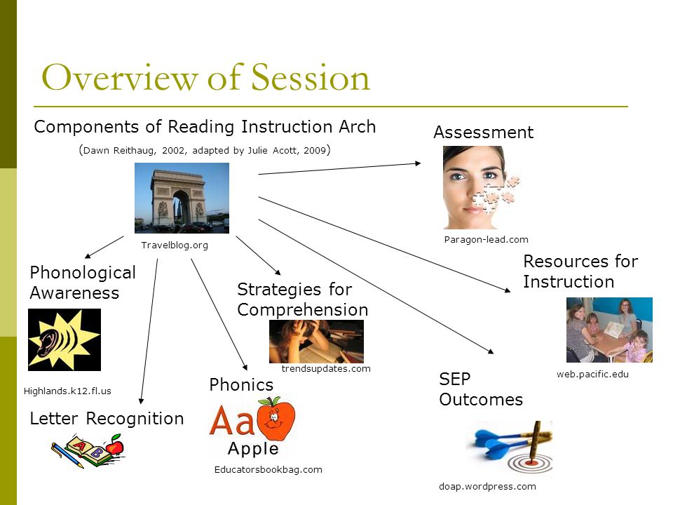 Overview of Session Components of Reading Instruction Arch Assessment