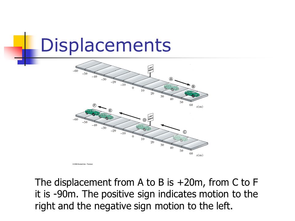 Displacements The displacement from A to B is +20m, from C to F