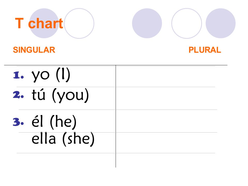 T chart SINGULAR PLURAL yo (I) 1. tú (you) 2. él (he) 3. ella (she)