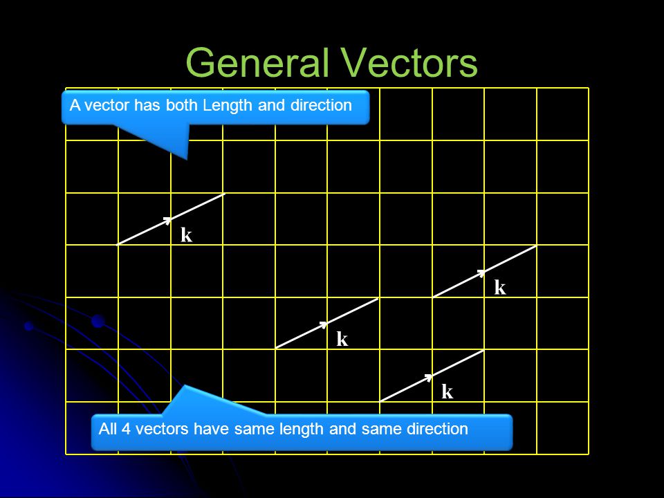General Vectors k k k k A vector has both Length and direction