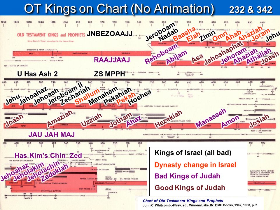 OT Kings on Chart (No Animation) - ppt video online download
