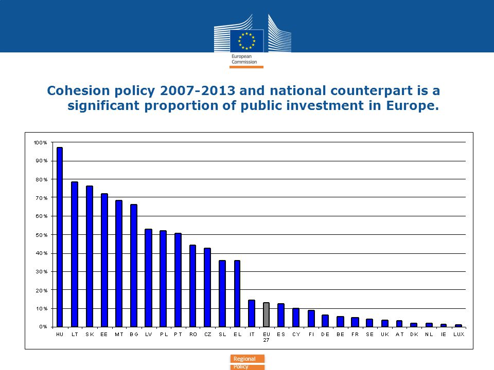 Cohesion policy and national counterpart is a significant proportion of public investment in Europe.