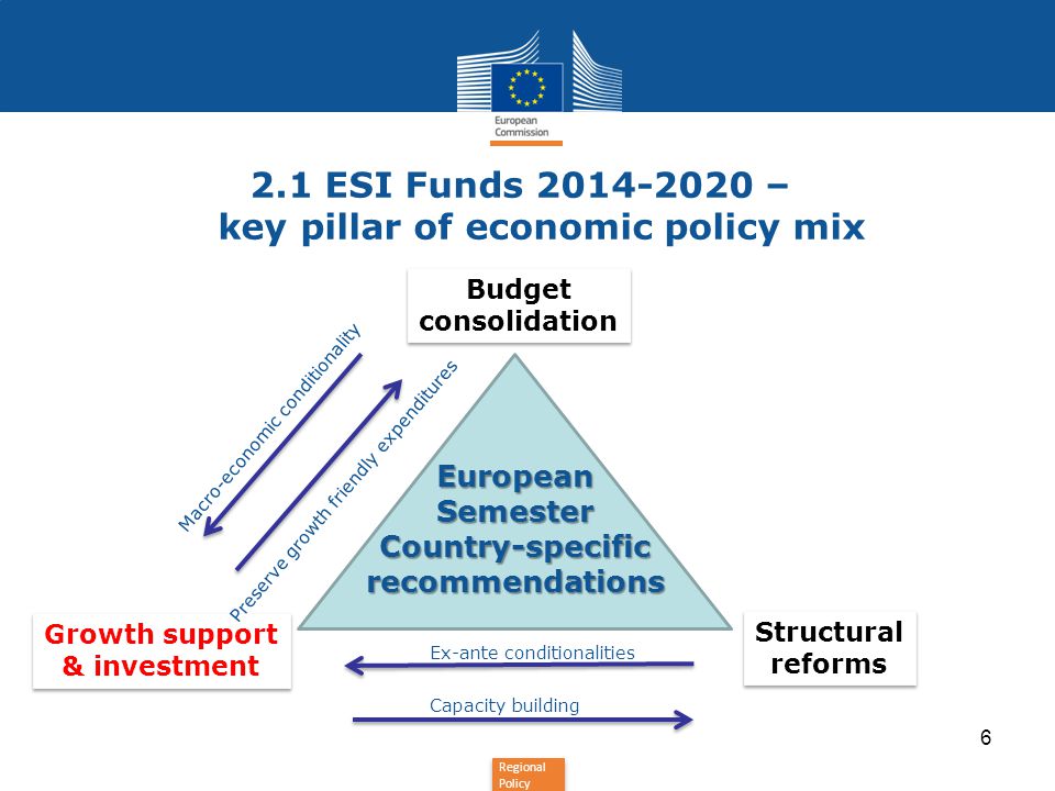 2.1 ESI Funds – key pillar of economic policy mix
