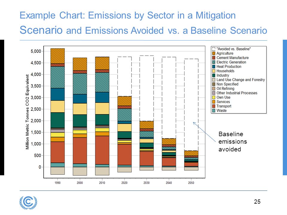 Example Chart: Emissions by Sector in a Mitigation Scenario and Emissions Avoided vs. a Baseline Scenario