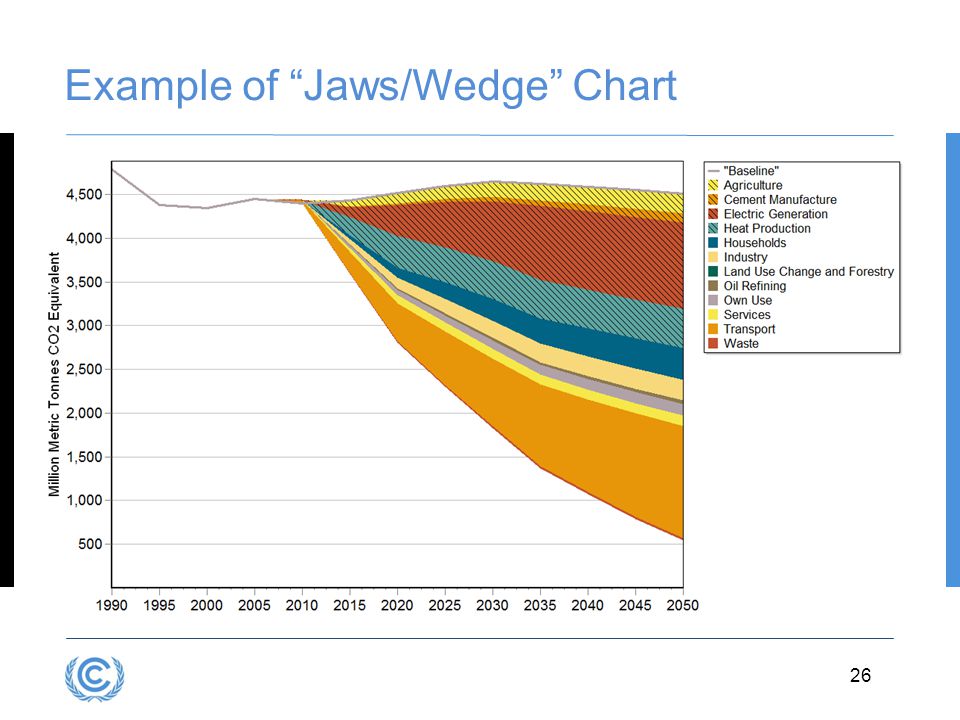 Example of Jaws/Wedge Chart