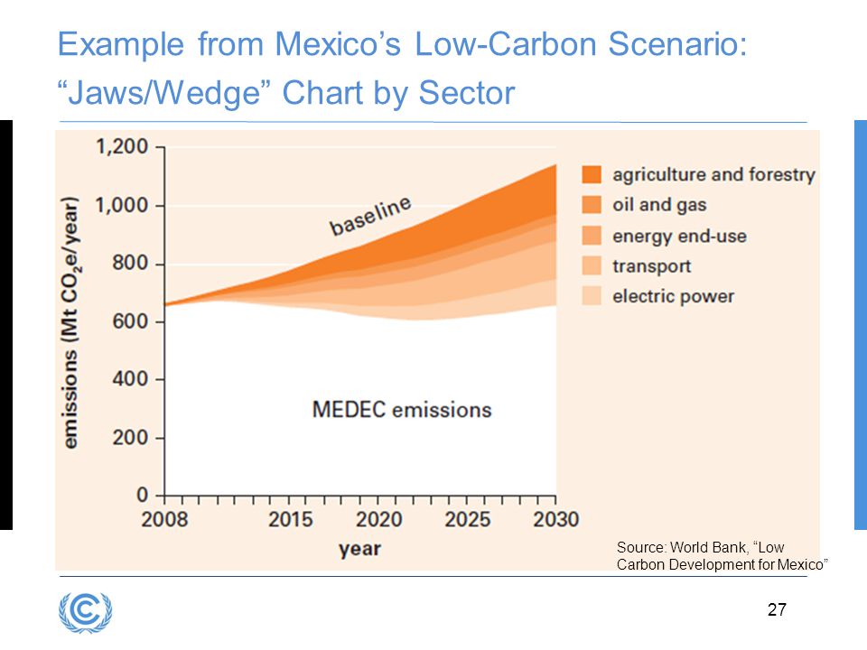 Example from Mexico’s Low-Carbon Scenario: Jaws/Wedge Chart by Sector