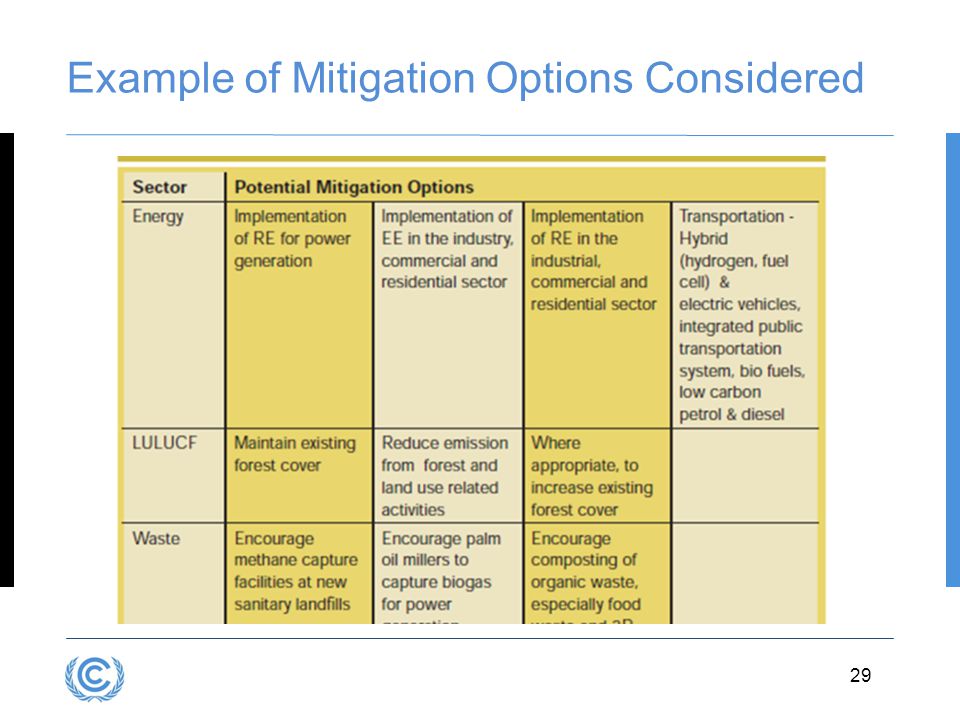 Example of Mitigation Options Considered